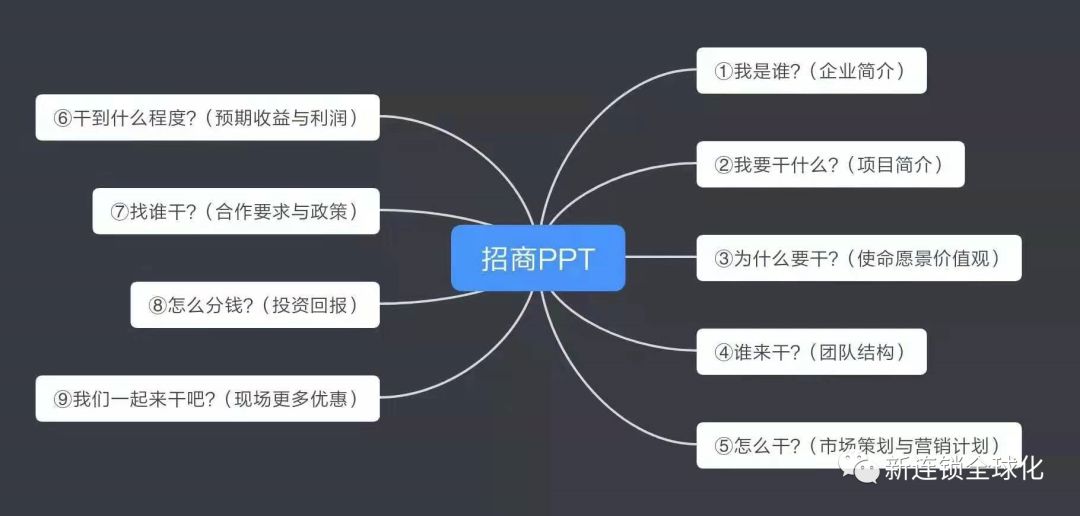 招商体系如何设计？你的距离是一套招商工具和一份招商PPT