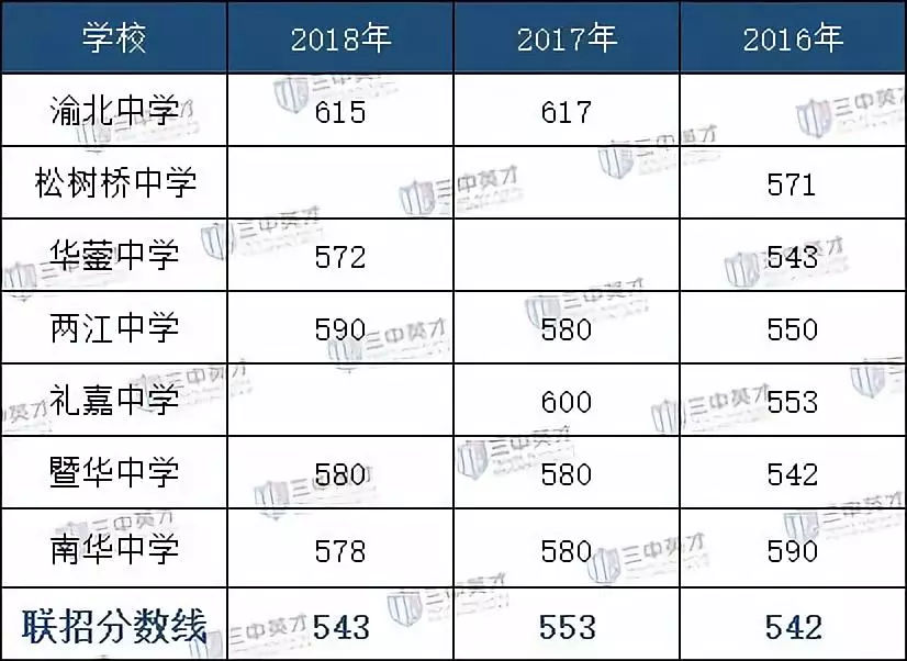 渝北区重点中学,渝北区花园小学入学条件