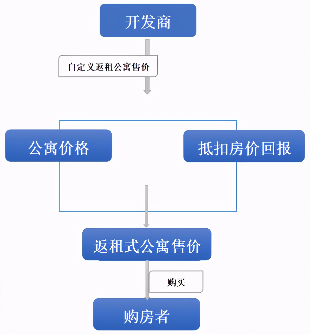 返租公寓的投资陷阱,返租房的优缺点