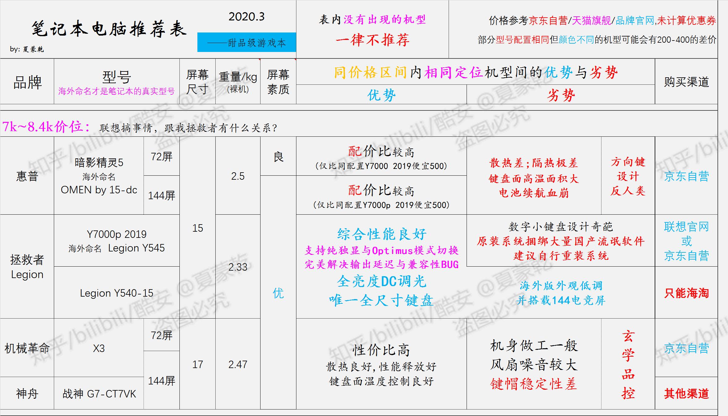 轻薄笔记本选购指南2020,办公党笔记本电脑选购指南2021