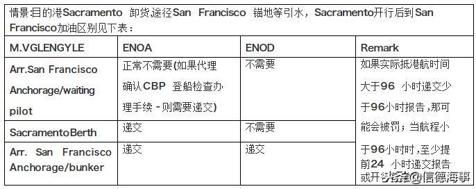 船舶去美国的准备工作,去美国船舶注意事项