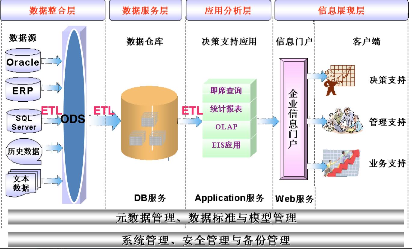 你根本不懂数据仓库！对于80%的大公司数仓只是地基，它才是房子