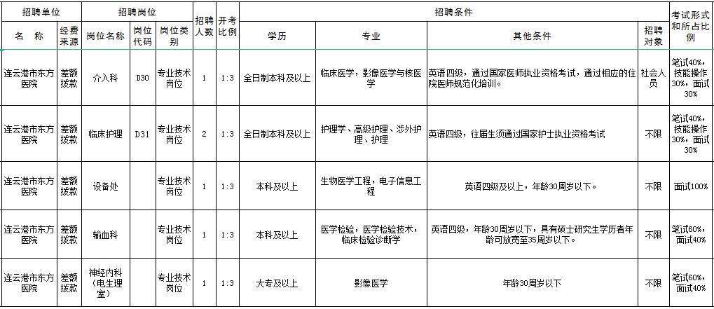 连云港2021年哪些医院招聘,连云港东方医院招聘