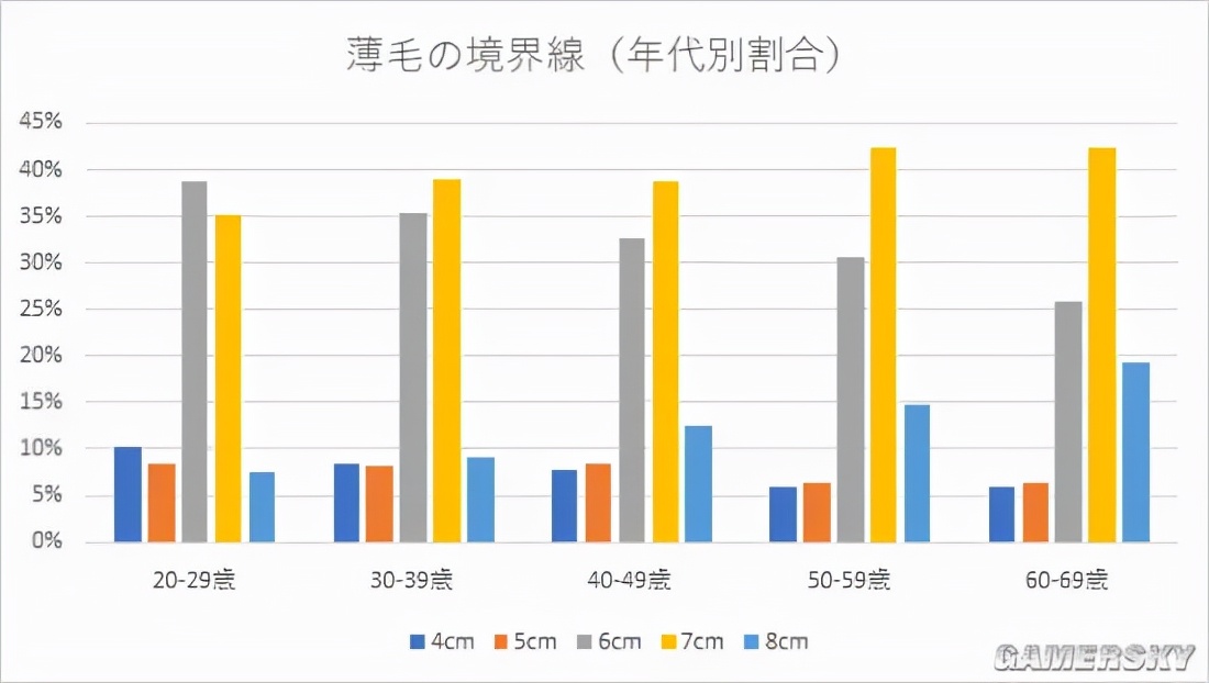 所以秃头的标准是发际线高≥7cm？头秃代表不再是中老年独扛大旗，90后、00后也在积极踊跃加入组织