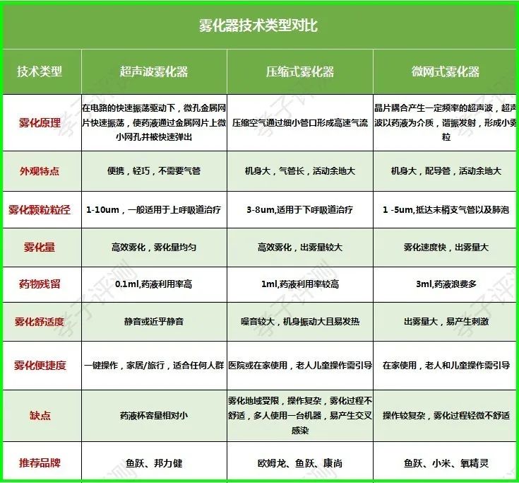 雾化器测评,雾化器推荐评测第一名