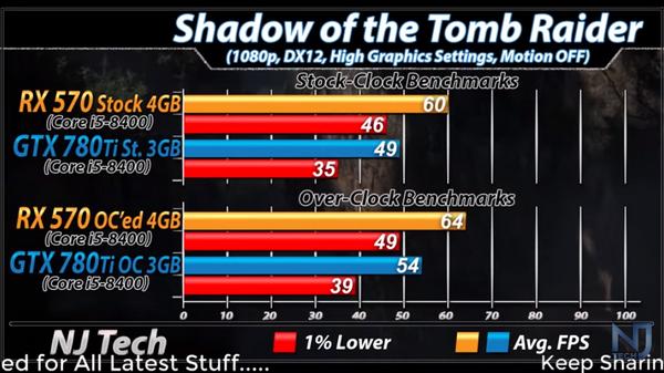4G的AMDRX570是什么水平?昔日卡皇GTX780Ti前来应战?