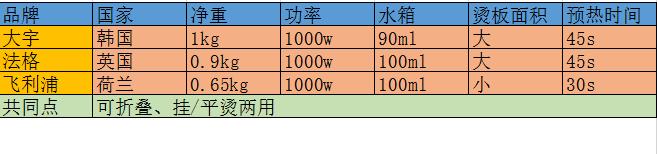 如何选便携熨斗,出差便携电熨斗测试
