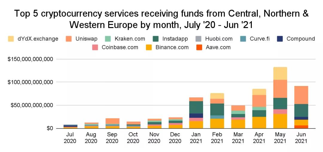 因为DeFi，欧洲成为了世界上最大的Crypto经济体