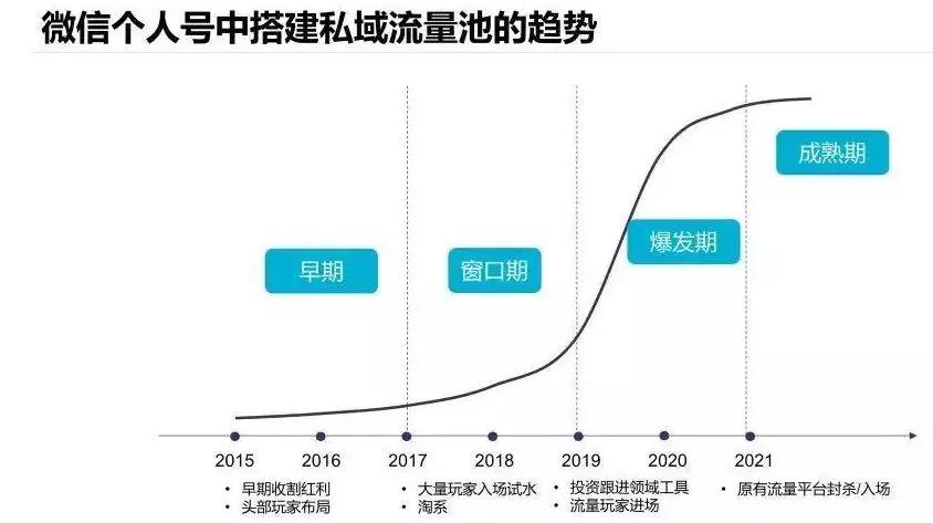 私域流量如何破冰,私域流量详细教程