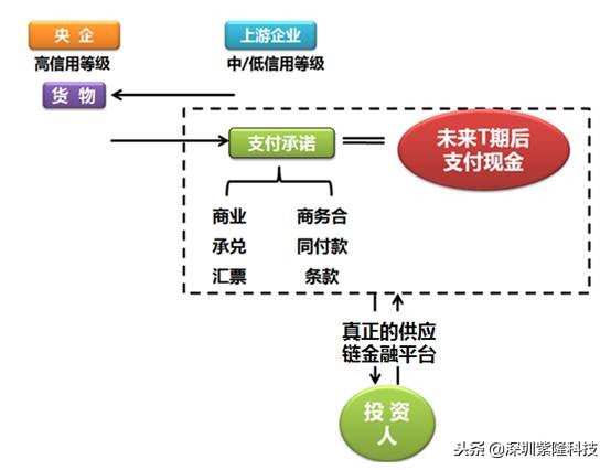 互联网+供应链金融的模式趋势和风险控制