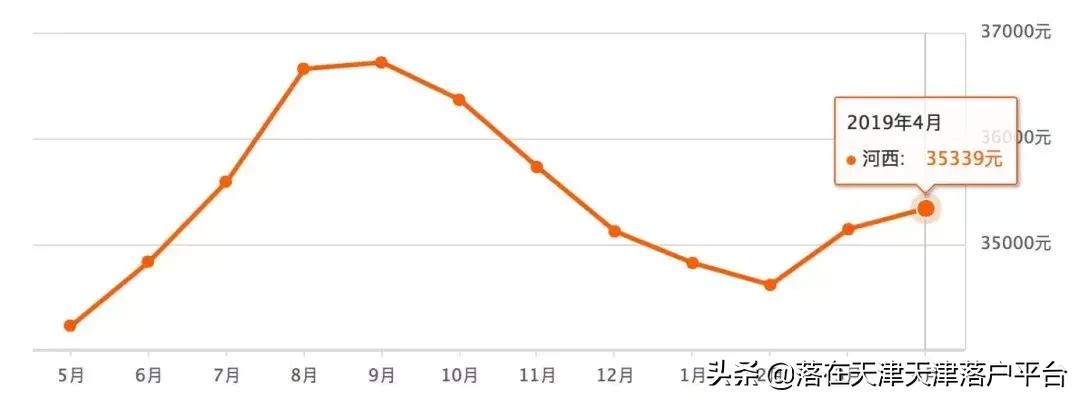 天津各区房价最新价格一览表,天津4月房价预测