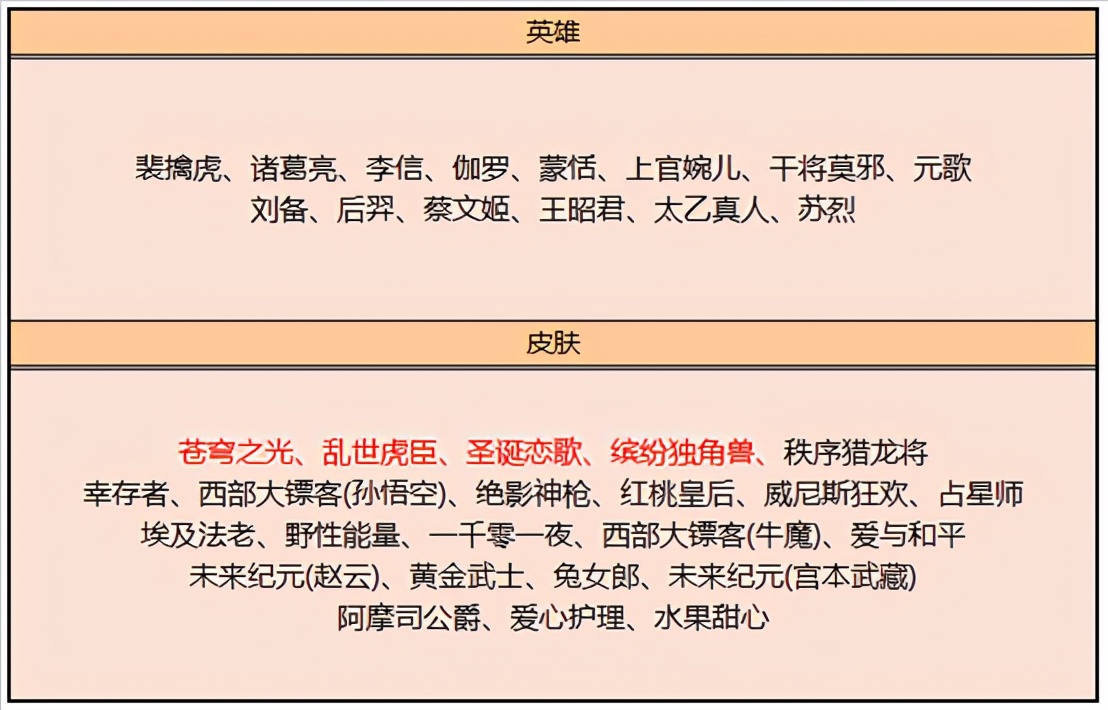 王者下半年碎片商店更新皮肤列表,王者春节期间碎片商店更新皮肤表