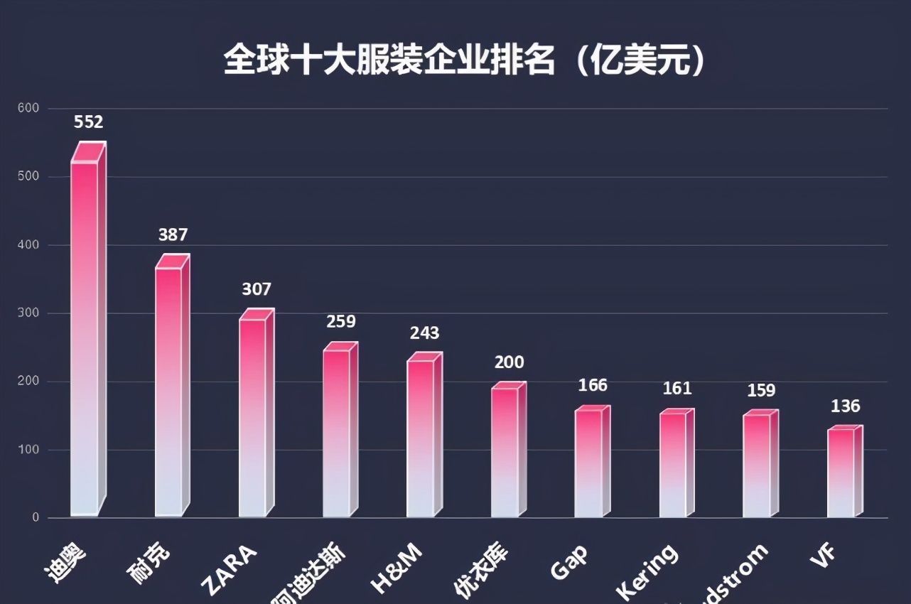优衣库外国服装巨头,全球服装品牌总收入排名