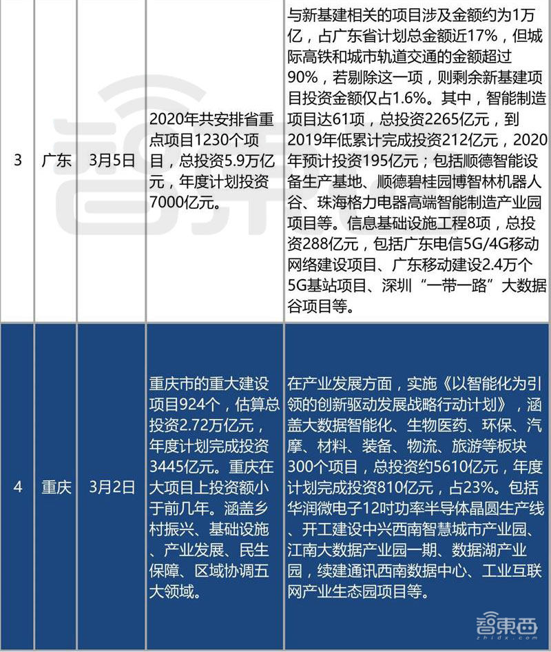 中国50万亿新基建投资,中国50万亿新基建各省份