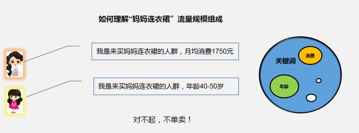 直通车花费高成交率低怎么搞,直通车如何提高投入产出比