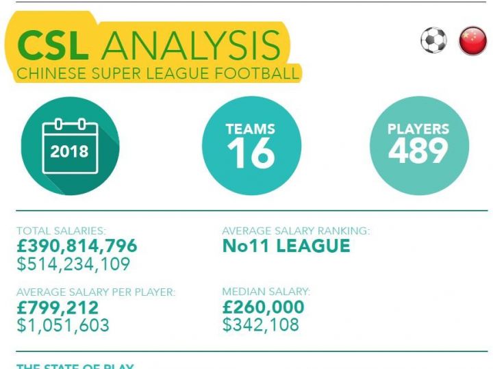 外媒统计中超薪水,中超薪资在全世界排名