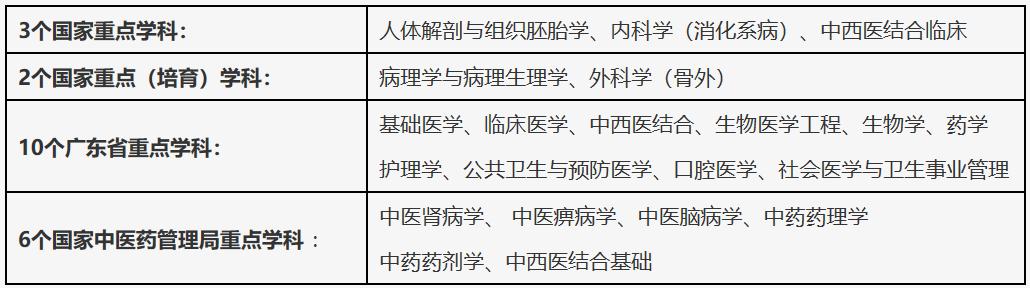 5年新增6个ESI前1%学科,排名广东第三,这所医科大学实力不容小觑