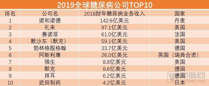 糖尿病药企排名前十名,2019国内糖尿病药企业排名