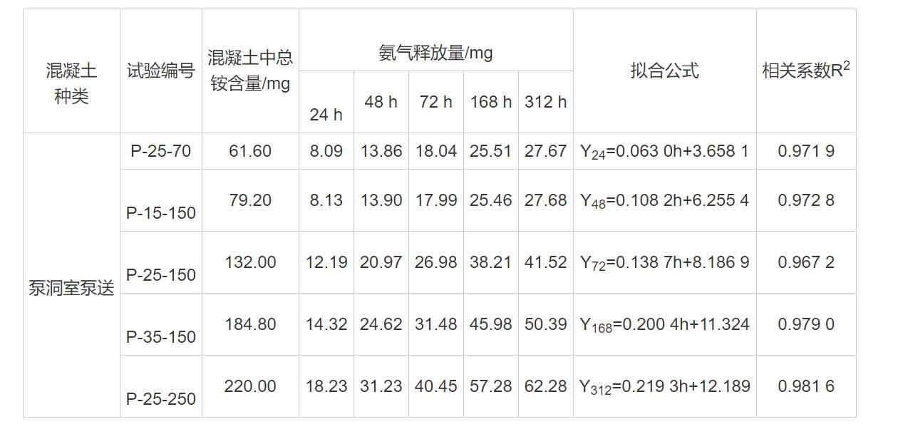 混凝土释放氨,混凝土中有氨气如何解决