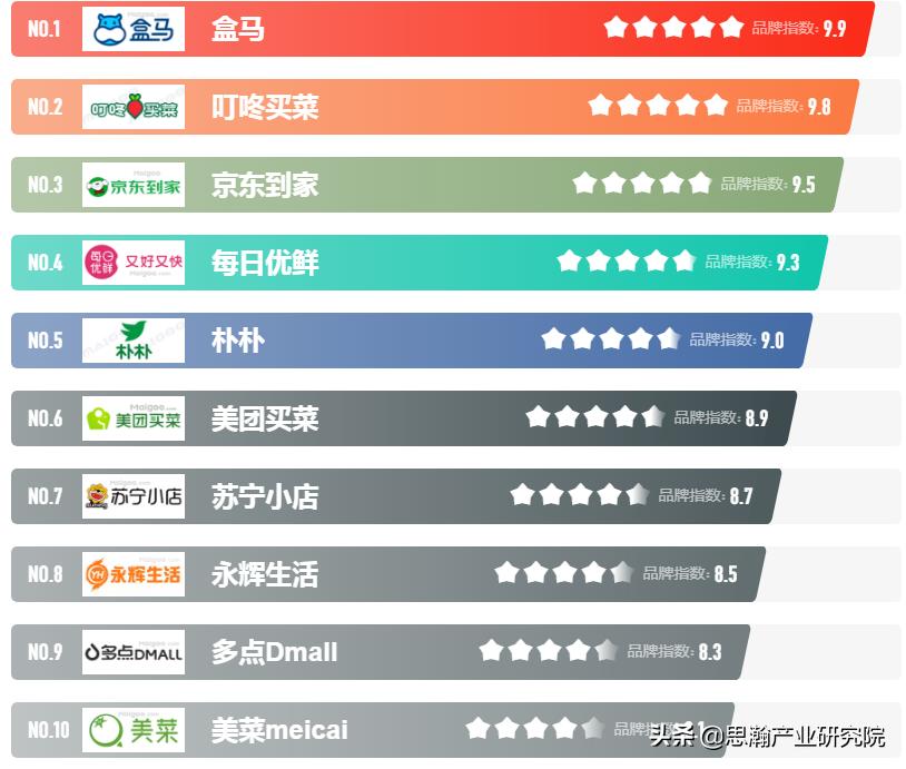 2021年买菜APP十大品牌分析报告-思瀚产业研究院