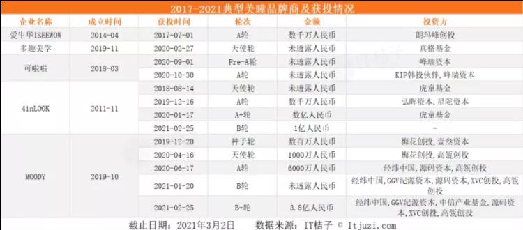 百亿美瞳市场,美瞳行业现状分析