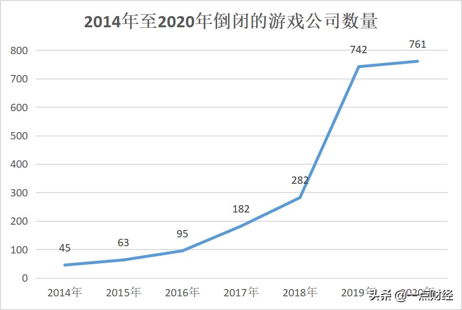 从破产到东山再起的游戏公司,中国有几家游戏公司倒闭