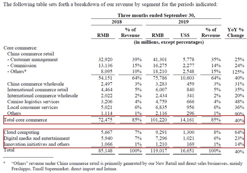 阿里巴巴财报深度解析,阿里巴巴第二财季净利润725.4亿元