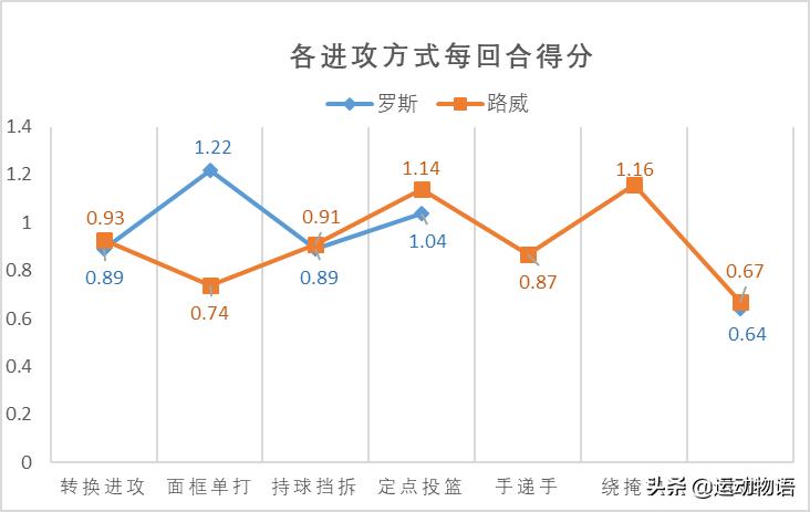 德里克罗斯对阵凯尔特人,德里克罗斯和格里芬