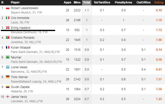 19岁天才前锋哈兰德简历,最被高估的球员哈兰德
