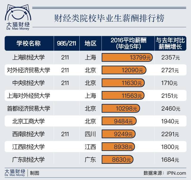 盘点国内最好的4所财经大学,2019中国最认可的财经院校