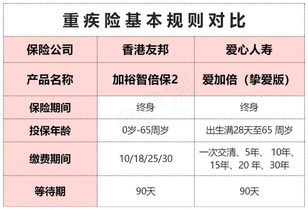 友邦保险目前最好的重疾险排名,香港友邦保险重疾险计划书