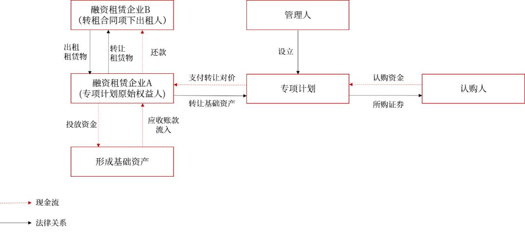 三张图搞定Pre-abs融资技能,融资租赁ABS是如何空手套白狼?