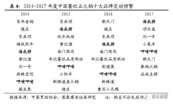火锅行业的投资价值分析,投资好赛道优质公司与赢家共舞