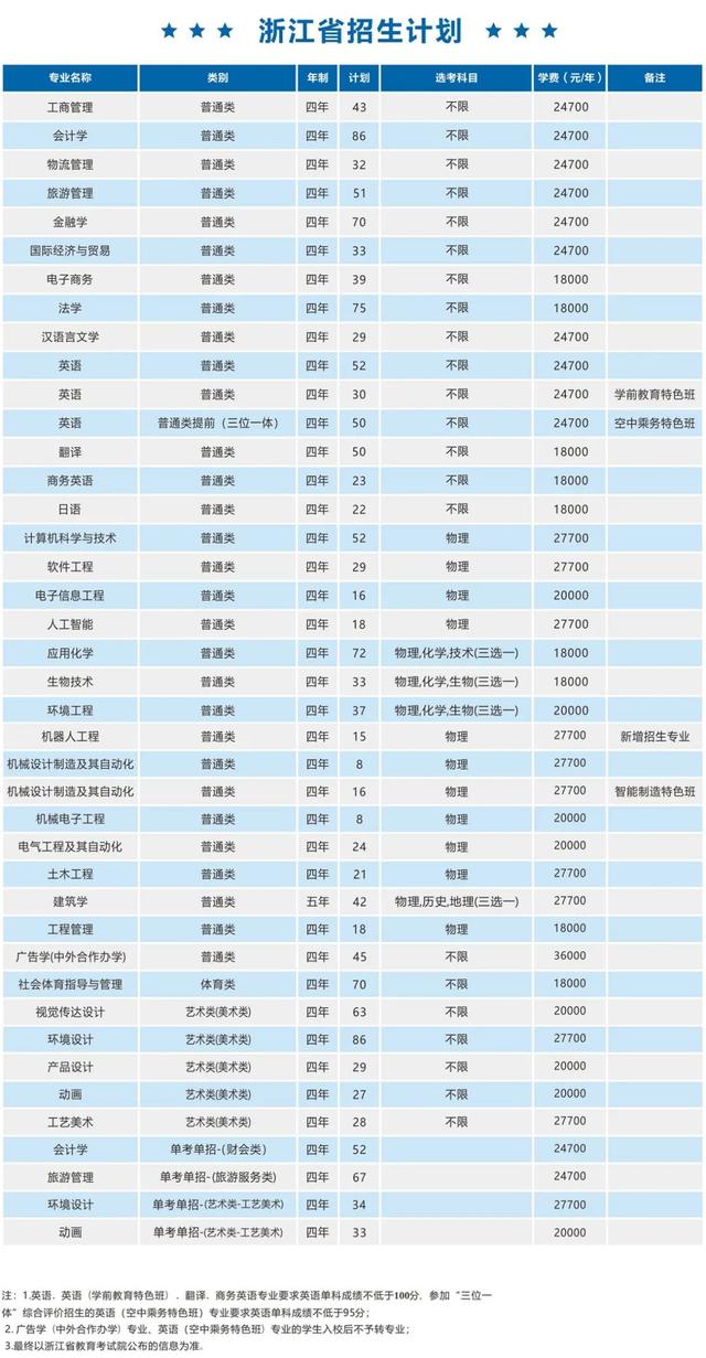 五大高校在浙江招生计划,浙江省各高校出招生简章的时间