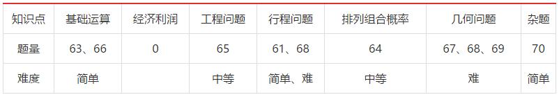 2022山西省考行测题简单,2019山西省考行测题