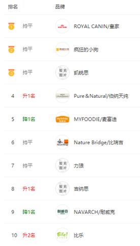独家|淘宝/天猫：9月犬主粮销售破3.5亿（内附Top榜单）