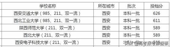 陕西最难考的5所一本大学是谁？最容易考的一本大学又是哪几个？