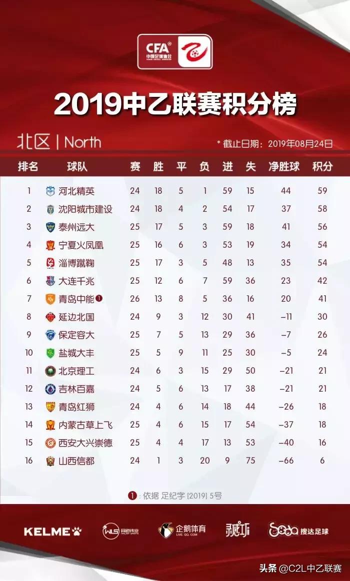 中乙第12轮积分榜,最新中乙积分榜赛程