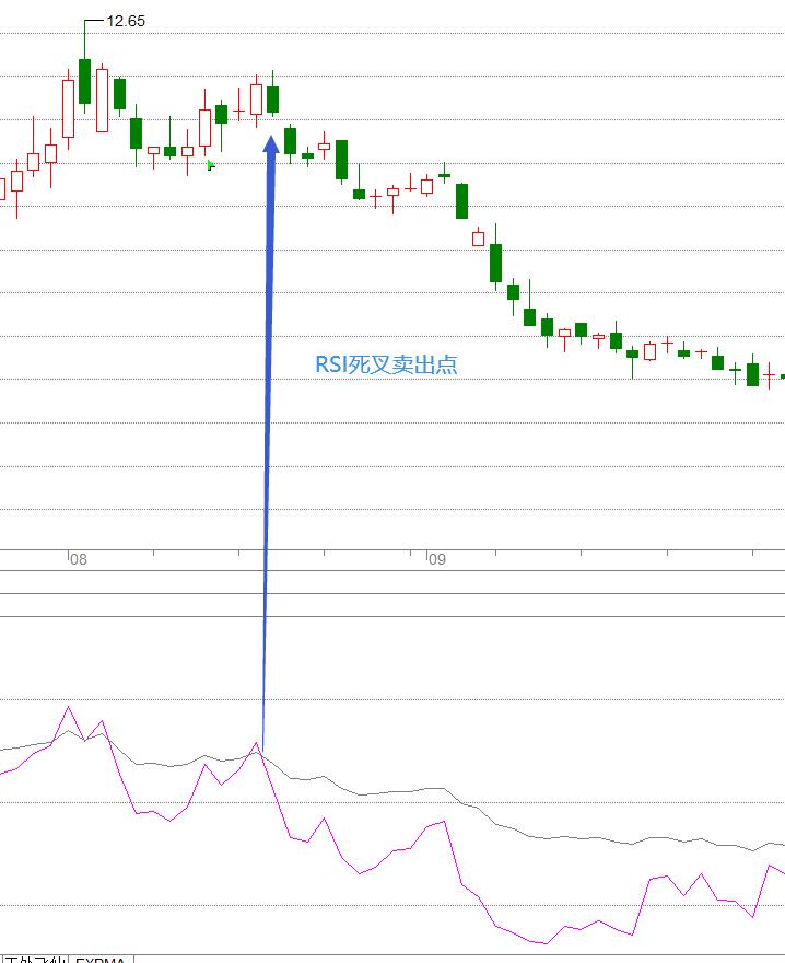 rsi指标怎么看走势,高手rsi指标绝密技巧分享