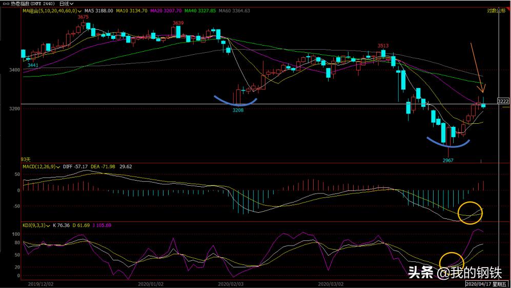 从基本面和技术面分析商品期货,从技术角度分析股指期货价格走势