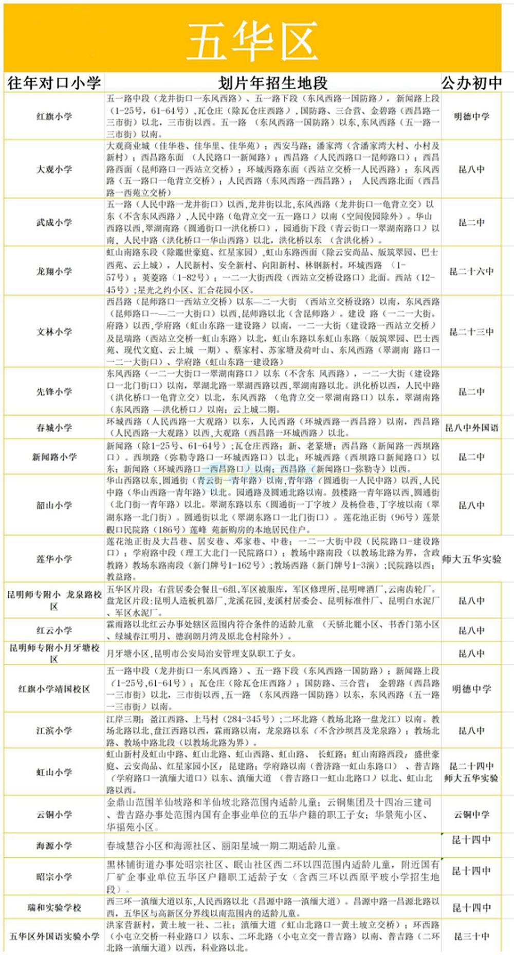 昆明各区教育水平排名,昆明主城区学校最新通知