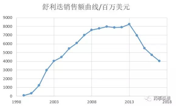 史上最畅销的21个药品，你认识几个？