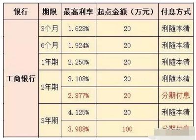 20万大额存单按月付息吗,20万大额存单每月利息是多少