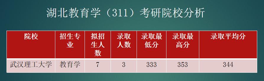 湖北大学教育学311复试,湖北大学教育学考研311