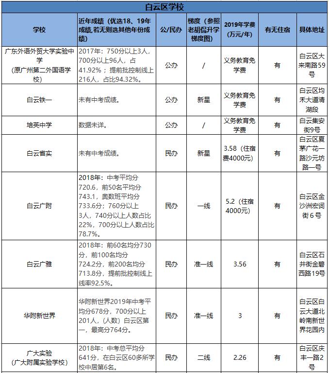 「收藏」对比必看！全市各区优质学校成绩、学费汇总（下篇）