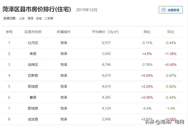 菏泽市区最新新房交易均价6457元/㎡！看看涨了还是跌了？