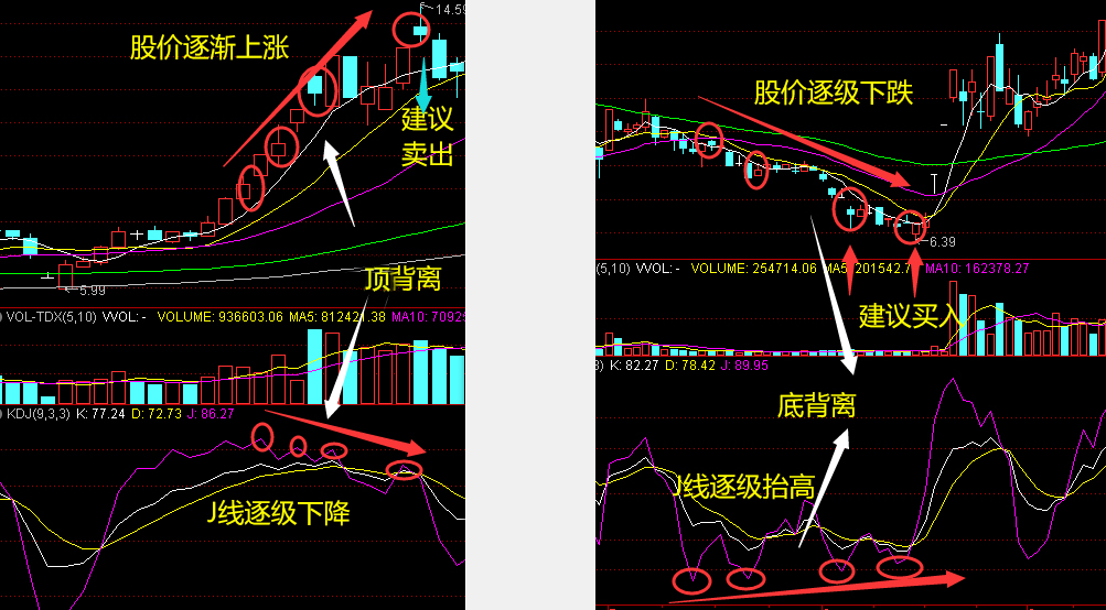 kdj形态最佳买入位置,kdj指标短线炒股技巧