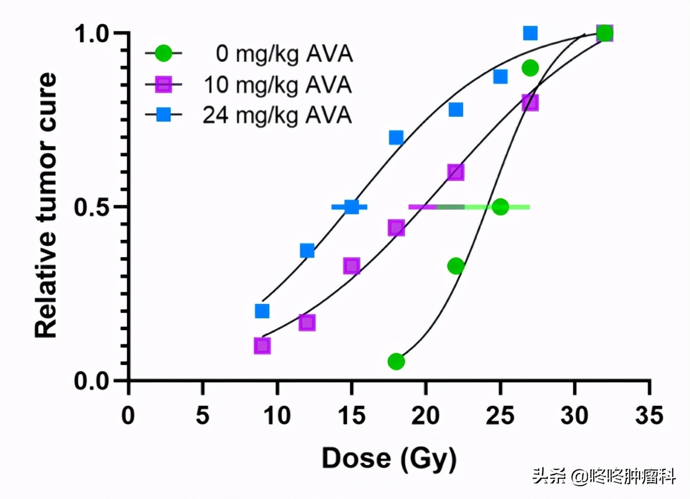 癌症提高免疫力药,癌症治疗过程中的增敏药是什么