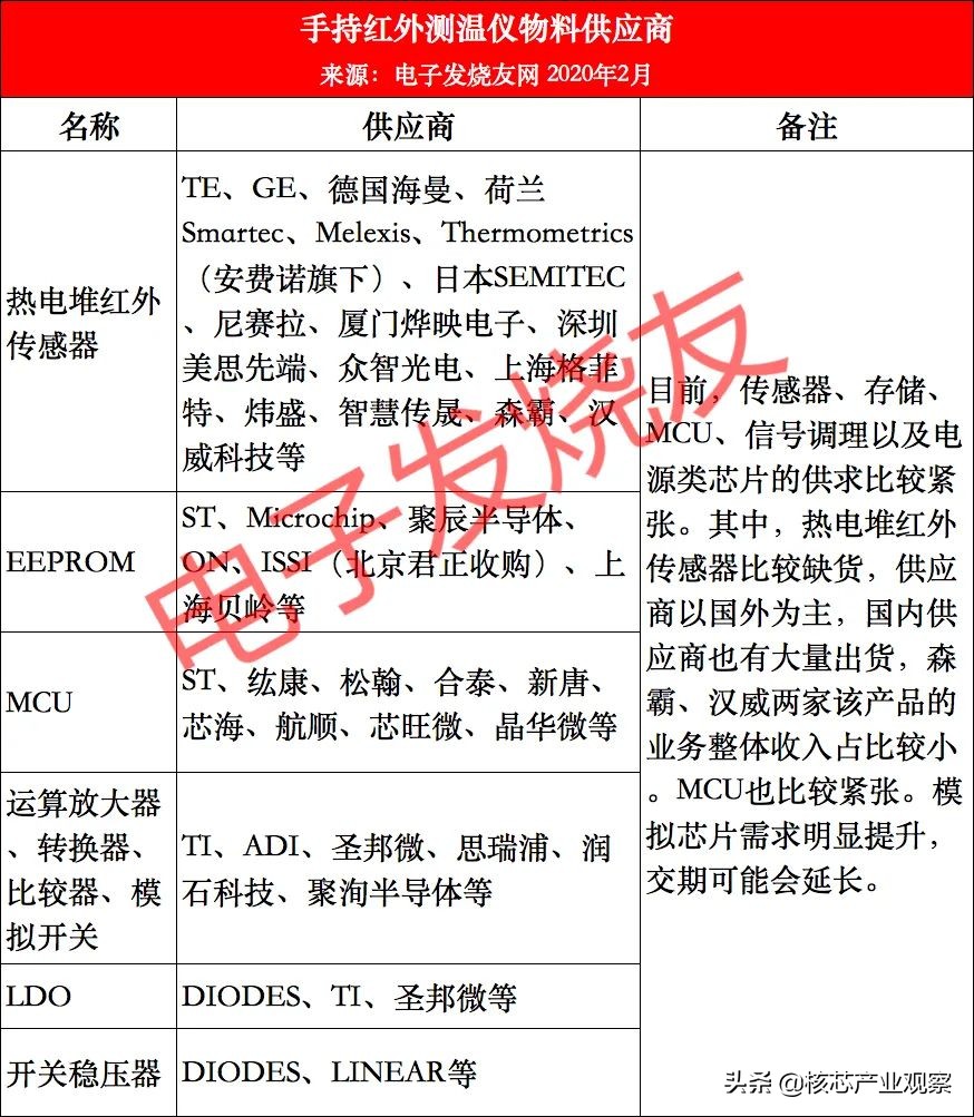 奇缺无比，需求爆增！手持红外测温仪成2020年第一款爆品