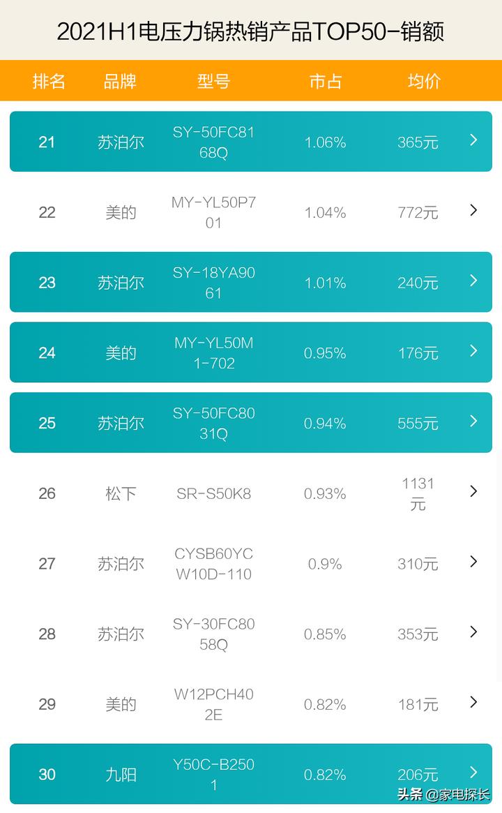 电压力锅排名第一的是哪个品牌,电压力锅销量第一名的是什么品牌